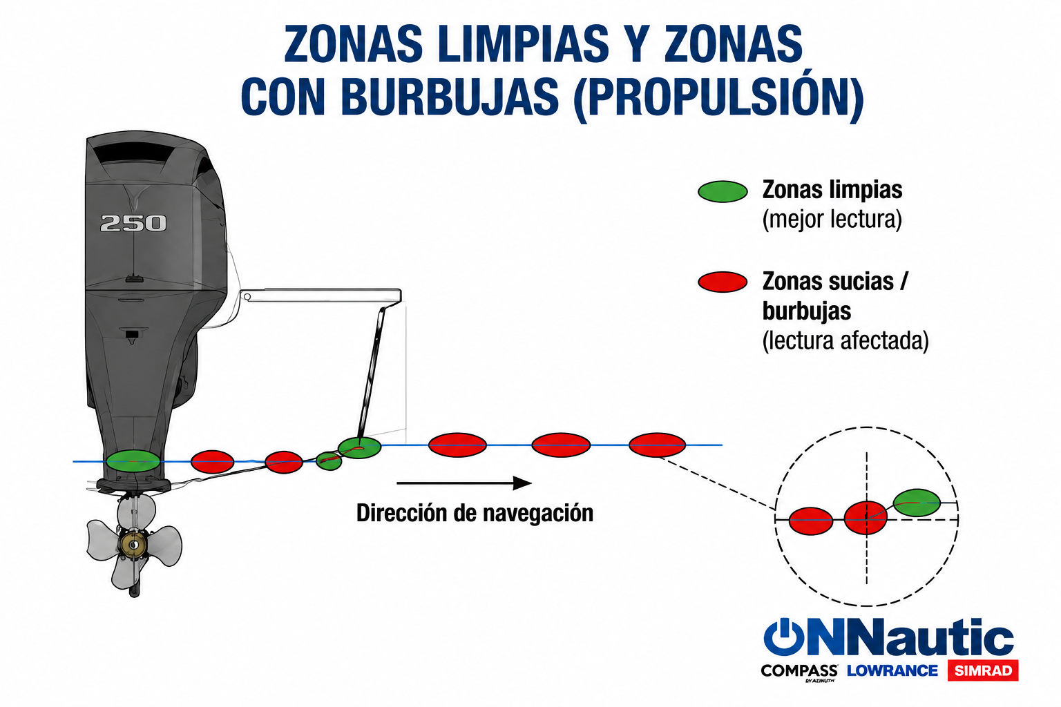 Zonas limpias y zonas con burbujas generadas por la propulsión que afectan al funcionamiento del transductor de una sonda