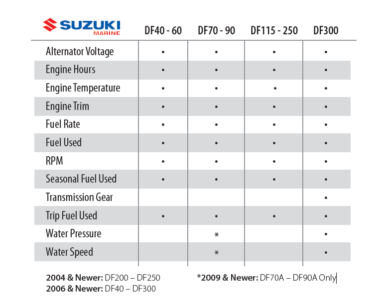 Interface NMEA2000 motores Suzuki V2.9 (2008-2012)