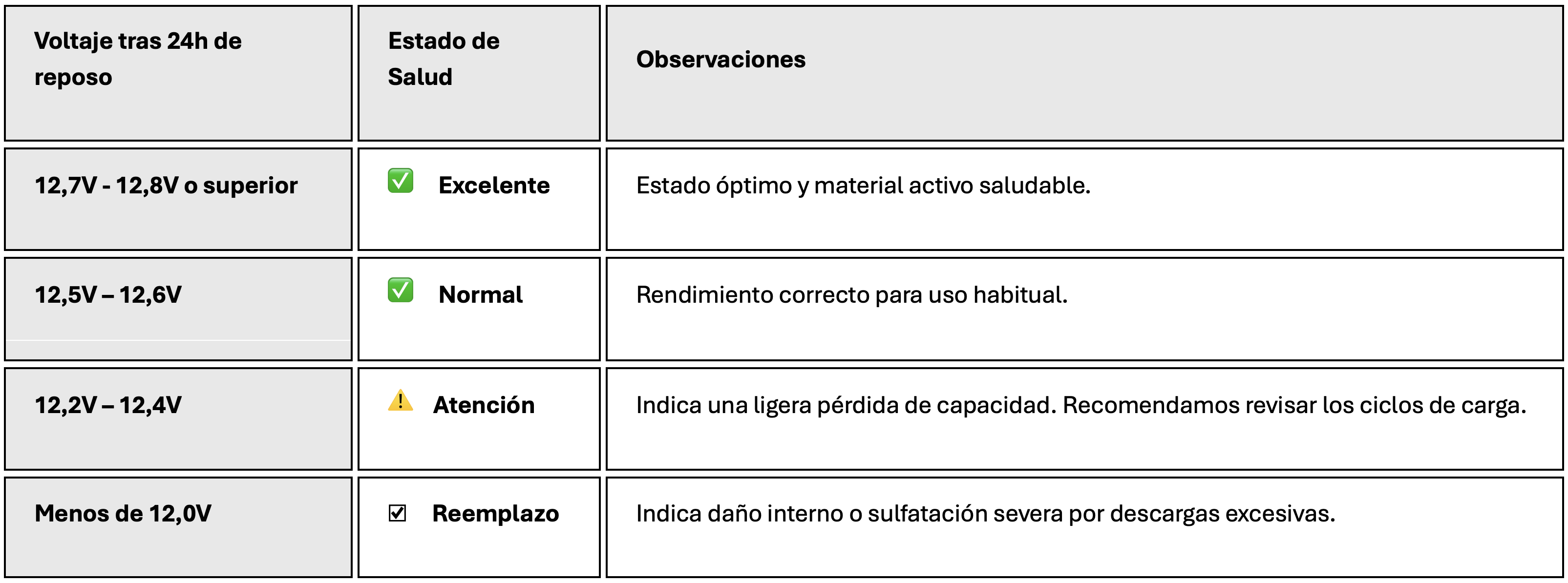 Guía de Autodiagnóstico (Test de Salud) de una Batería. ONNautic