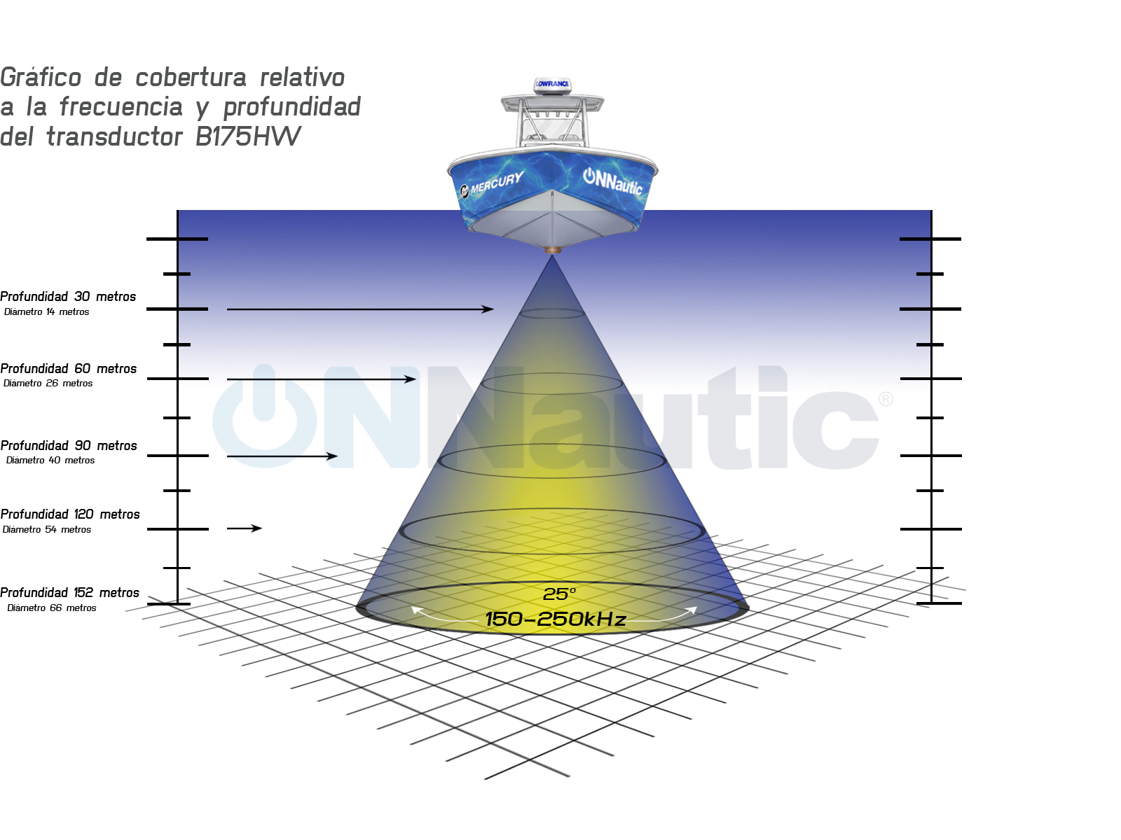 Grafico de Cobertura Transductor B175HW. ONNautic