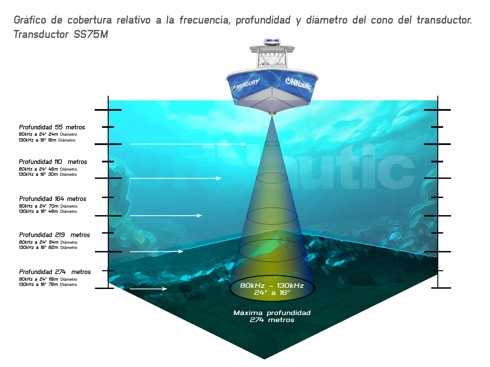Grafico de cobertura del SS75M. ONNautic