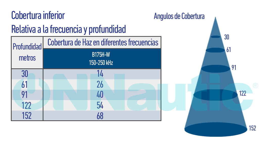 Gráfico de cobertura B175H-W. ONNautic