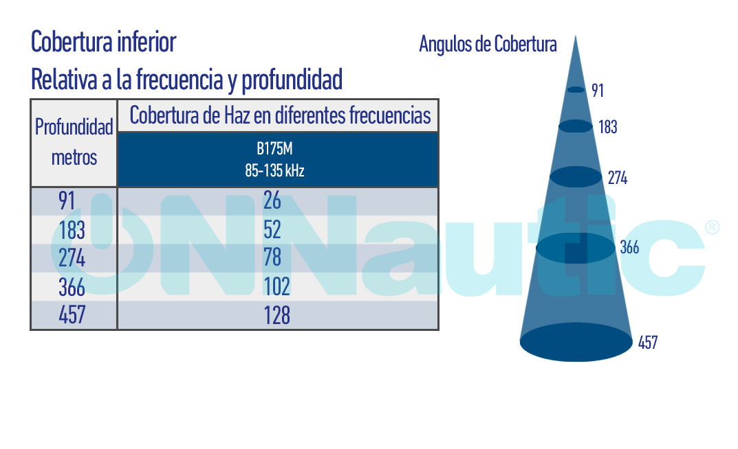 Grafico de Cobertura B175M. ONNautic