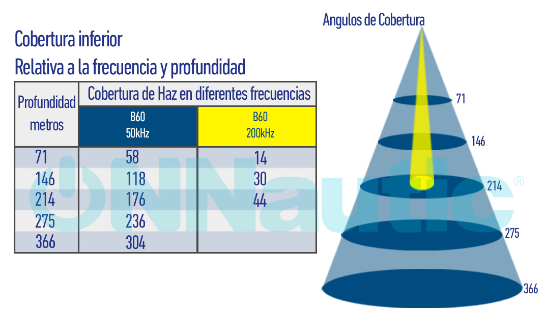 Grafico de Cobertura transductor B60. ONNautic