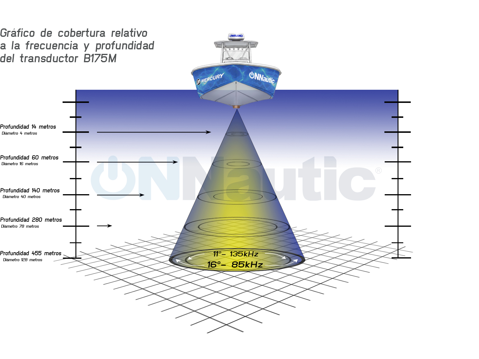 Grafico de Cobertura Transductor B175M. ONNautic